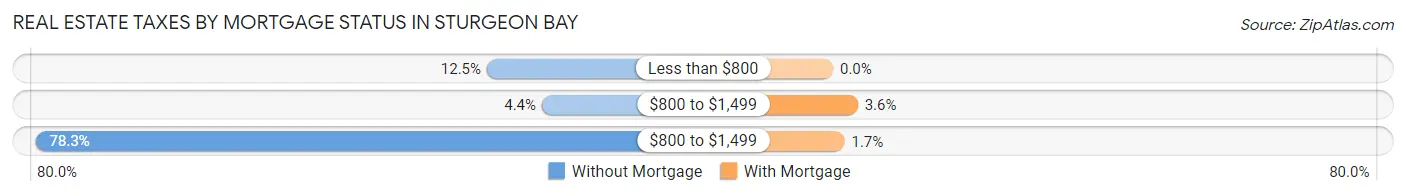 Real Estate Taxes by Mortgage Status in Sturgeon Bay