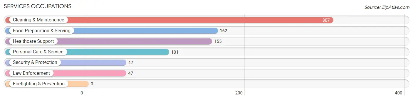 Services Occupations in Sturgeon Bay