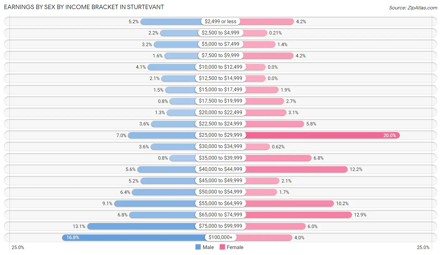 Earnings by Sex by Income Bracket in Sturtevant