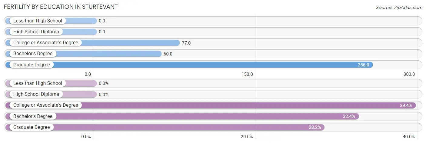 Female Fertility by Education Attainment in Sturtevant