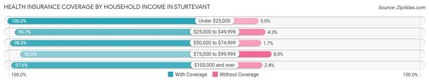 Health Insurance Coverage by Household Income in Sturtevant