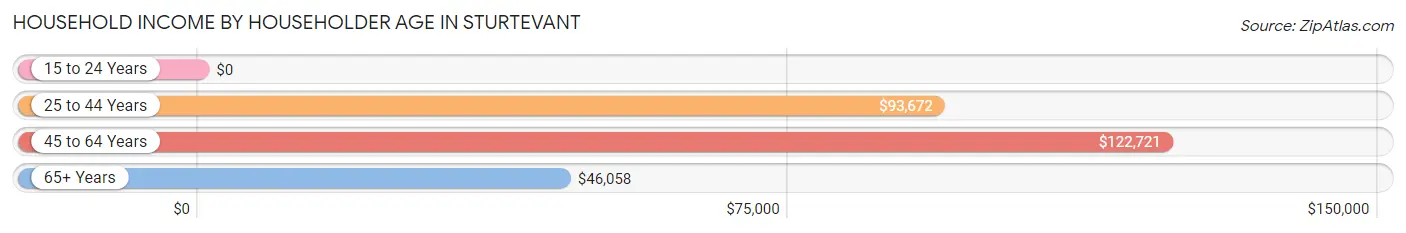 Household Income by Householder Age in Sturtevant