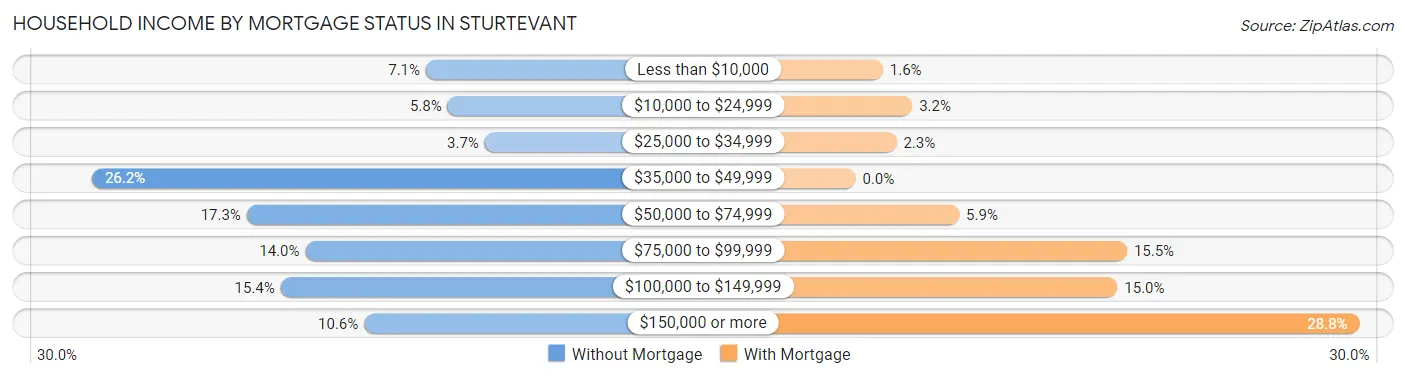Household Income by Mortgage Status in Sturtevant