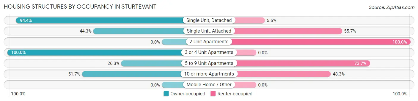 Housing Structures by Occupancy in Sturtevant