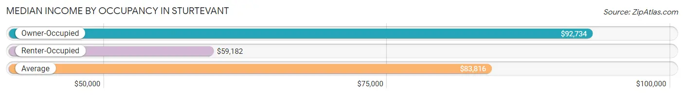 Median Income by Occupancy in Sturtevant