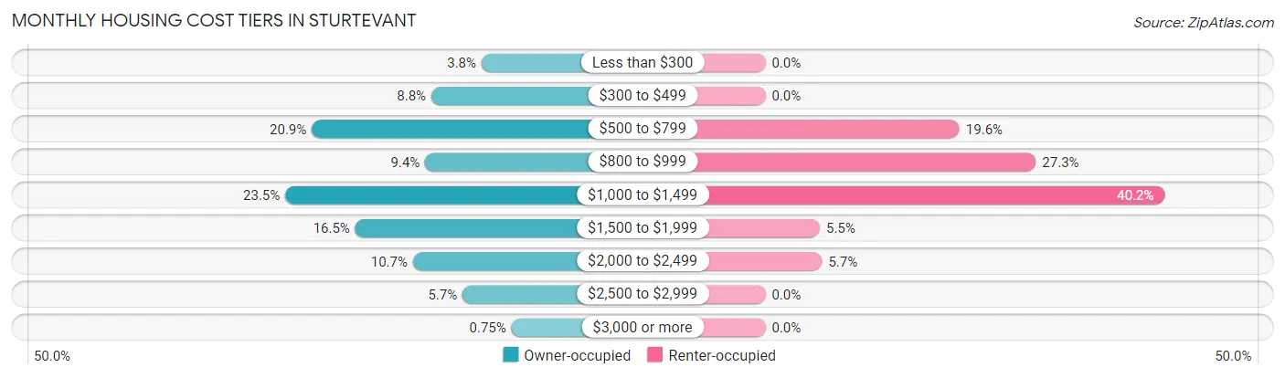 Monthly Housing Cost Tiers in Sturtevant