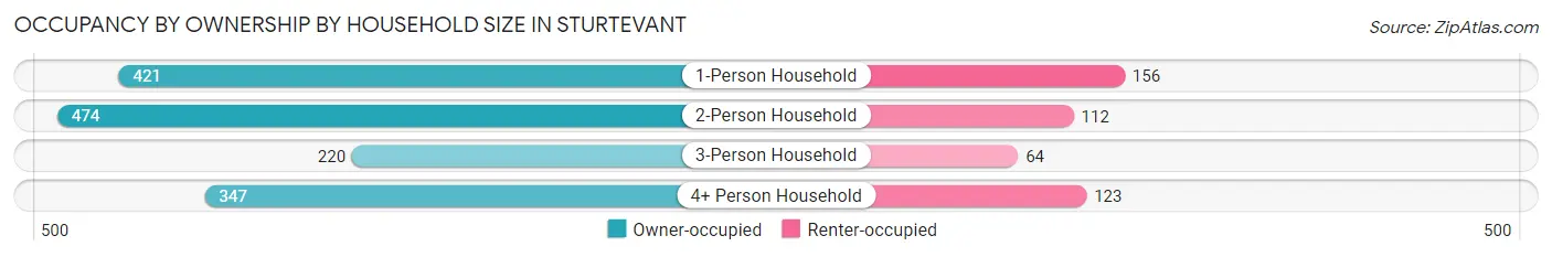 Occupancy by Ownership by Household Size in Sturtevant