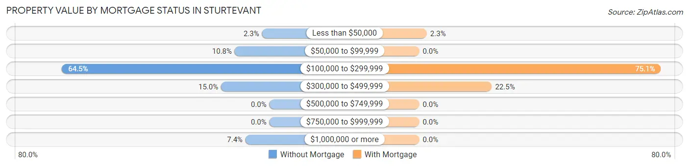 Property Value by Mortgage Status in Sturtevant
