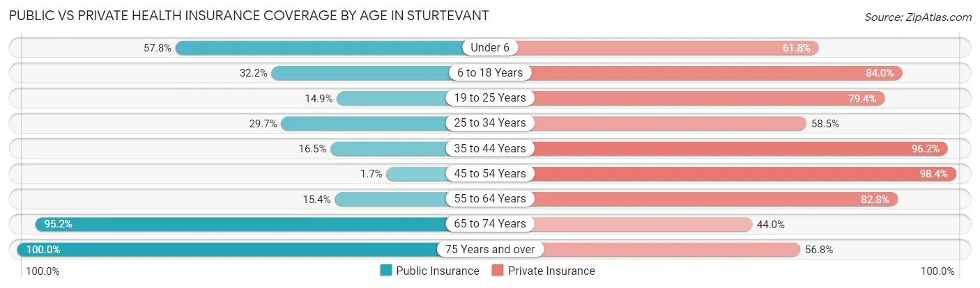 Public vs Private Health Insurance Coverage by Age in Sturtevant
