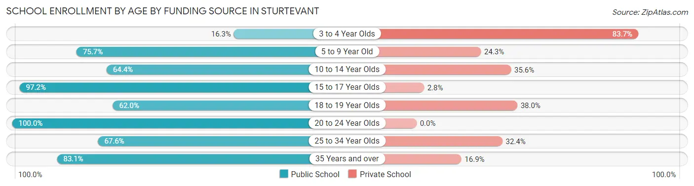 School Enrollment by Age by Funding Source in Sturtevant