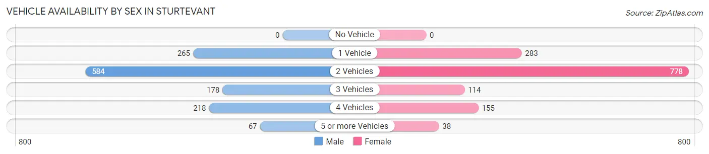 Vehicle Availability by Sex in Sturtevant