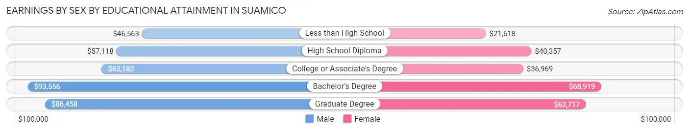Earnings by Sex by Educational Attainment in Suamico