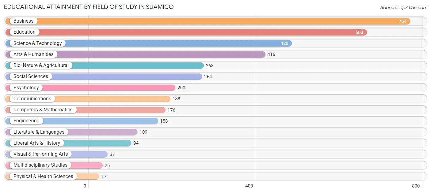 Educational Attainment by Field of Study in Suamico