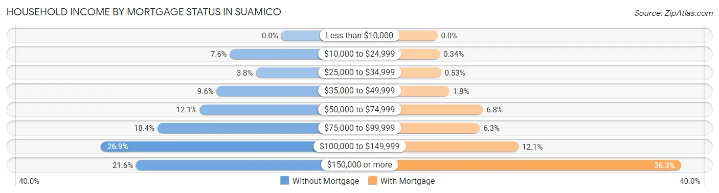 Household Income by Mortgage Status in Suamico