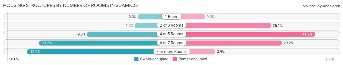 Housing Structures by Number of Rooms in Suamico