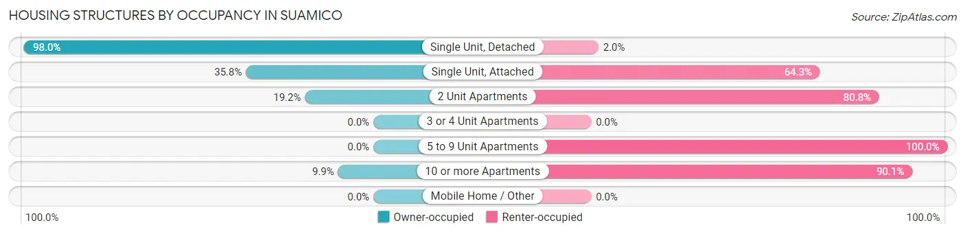Housing Structures by Occupancy in Suamico