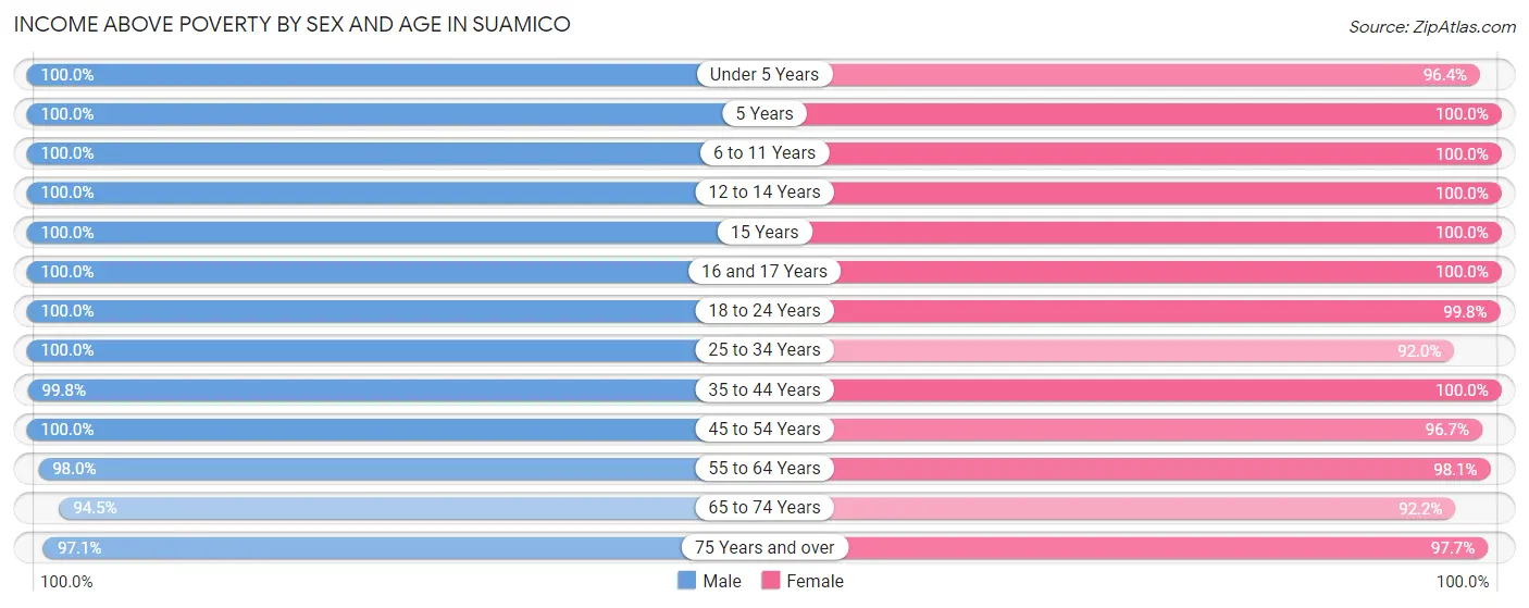 Income Above Poverty by Sex and Age in Suamico