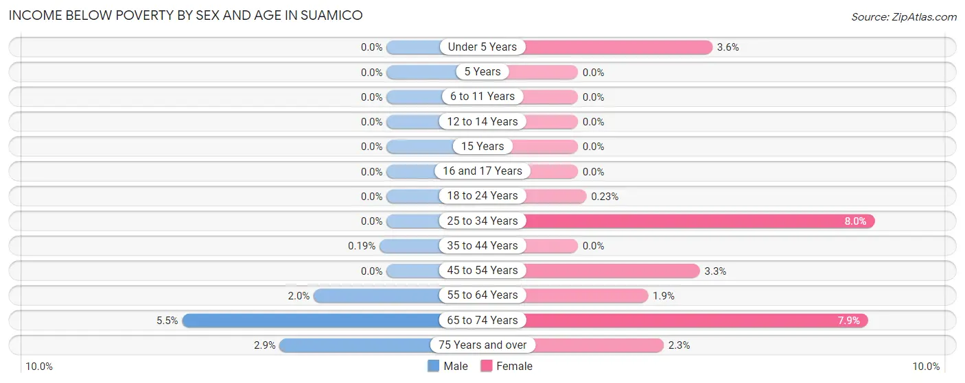 Income Below Poverty by Sex and Age in Suamico
