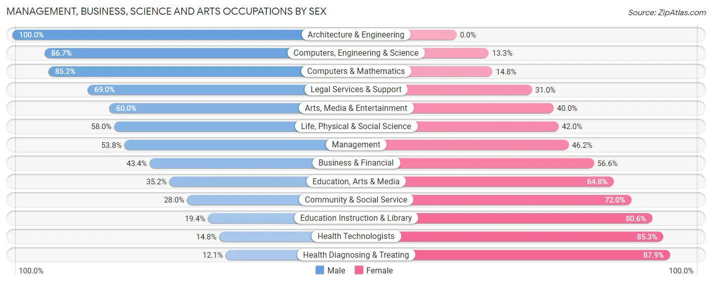 Management, Business, Science and Arts Occupations by Sex in Suamico