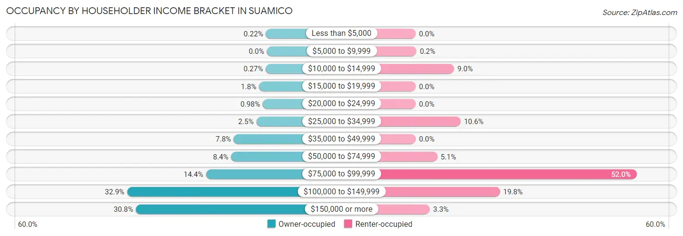 Occupancy by Householder Income Bracket in Suamico