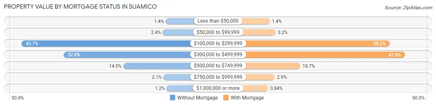 Property Value by Mortgage Status in Suamico