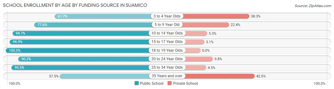 School Enrollment by Age by Funding Source in Suamico