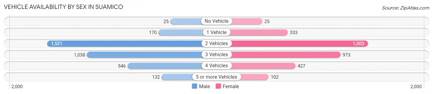 Vehicle Availability by Sex in Suamico