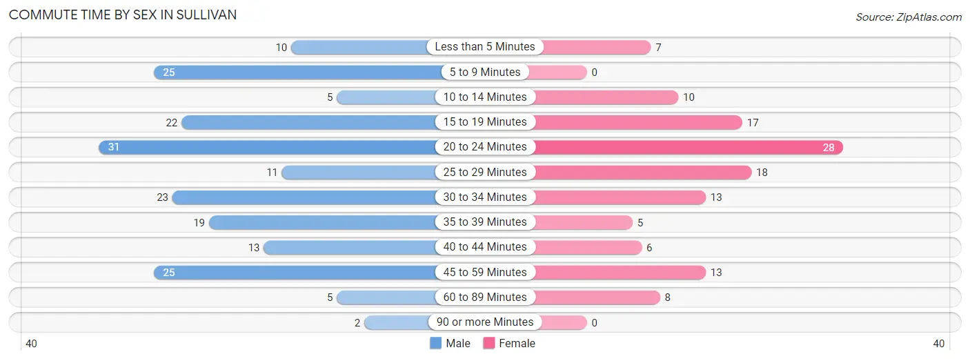 Commute Time by Sex in Sullivan