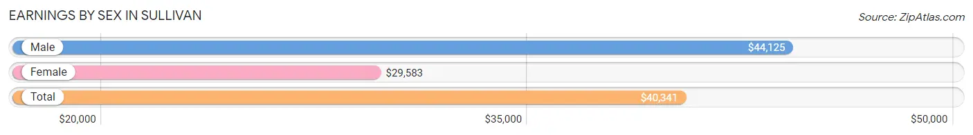 Earnings by Sex in Sullivan