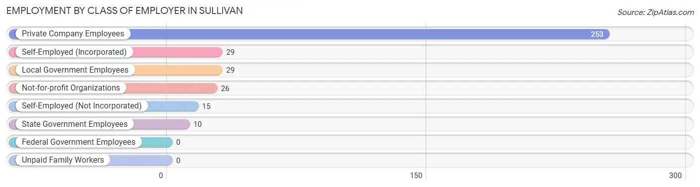 Employment by Class of Employer in Sullivan