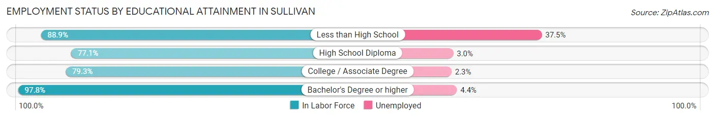 Employment Status by Educational Attainment in Sullivan