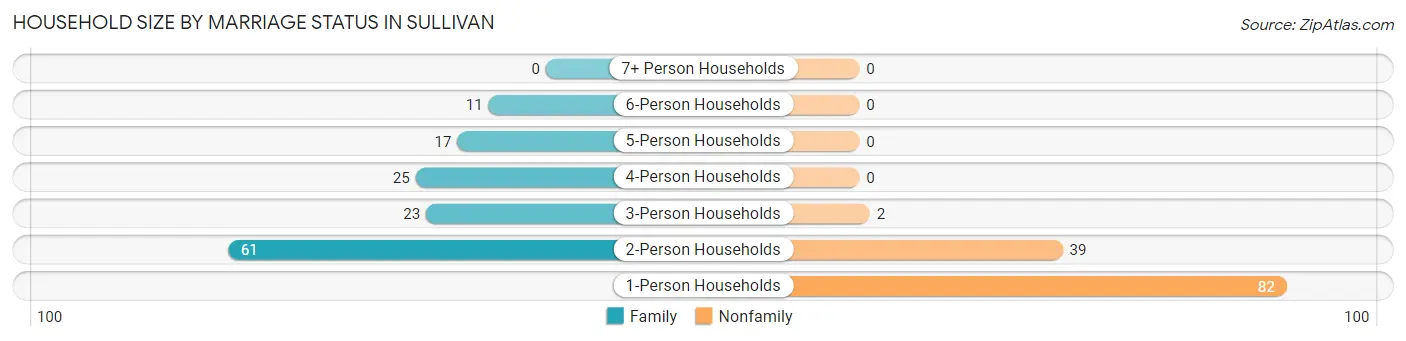 Household Size by Marriage Status in Sullivan