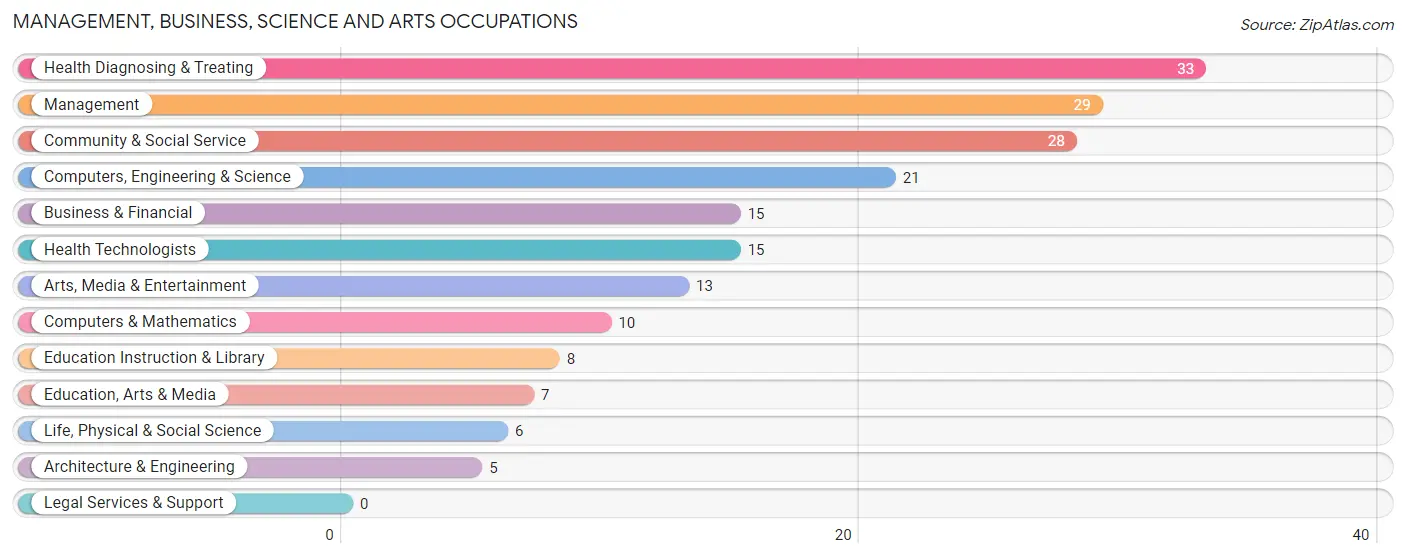 Management, Business, Science and Arts Occupations in Sullivan