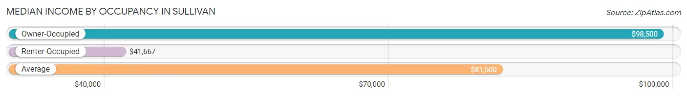 Median Income by Occupancy in Sullivan