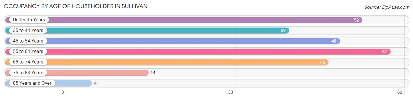 Occupancy by Age of Householder in Sullivan
