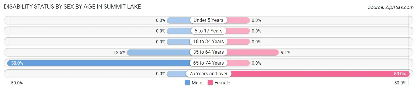 Disability Status by Sex by Age in Summit Lake