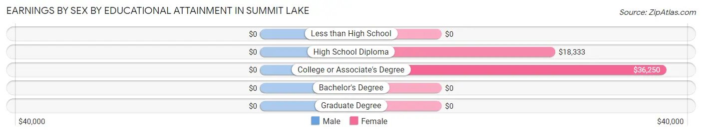 Earnings by Sex by Educational Attainment in Summit Lake