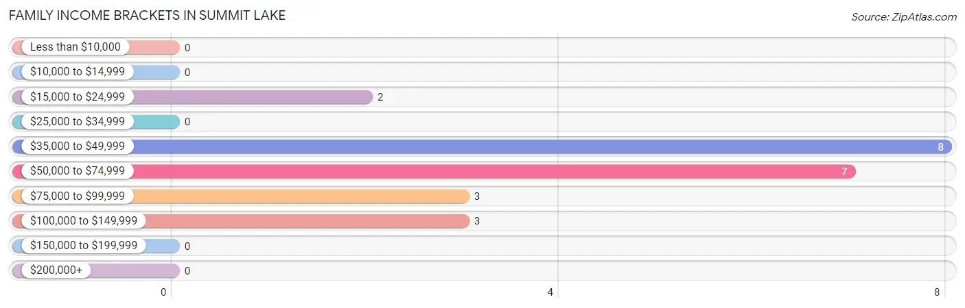 Family Income Brackets in Summit Lake