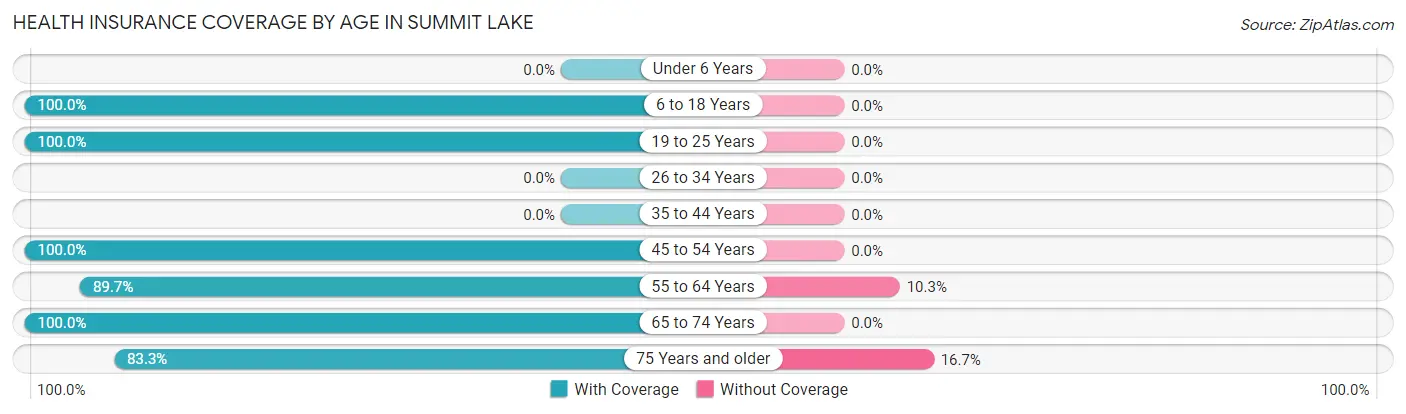 Health Insurance Coverage by Age in Summit Lake