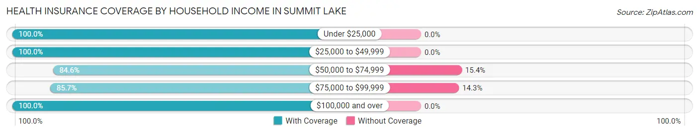 Health Insurance Coverage by Household Income in Summit Lake