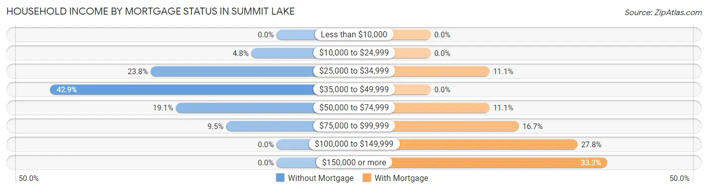 Household Income by Mortgage Status in Summit Lake
