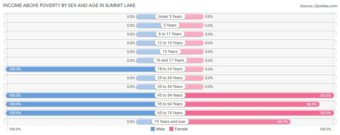 Income Above Poverty by Sex and Age in Summit Lake