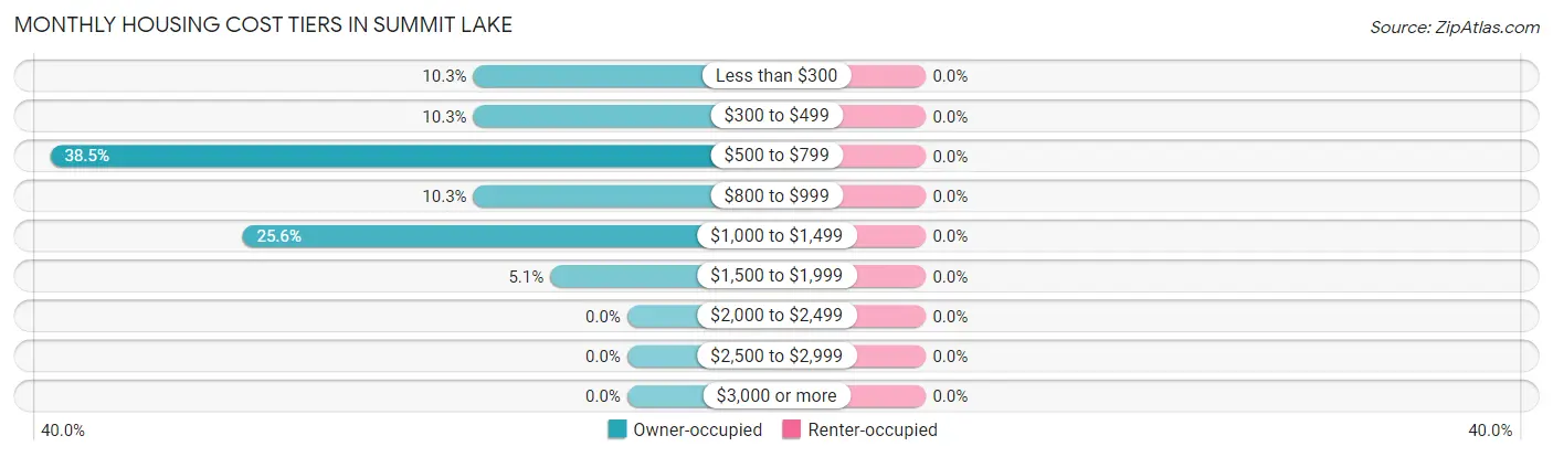 Monthly Housing Cost Tiers in Summit Lake