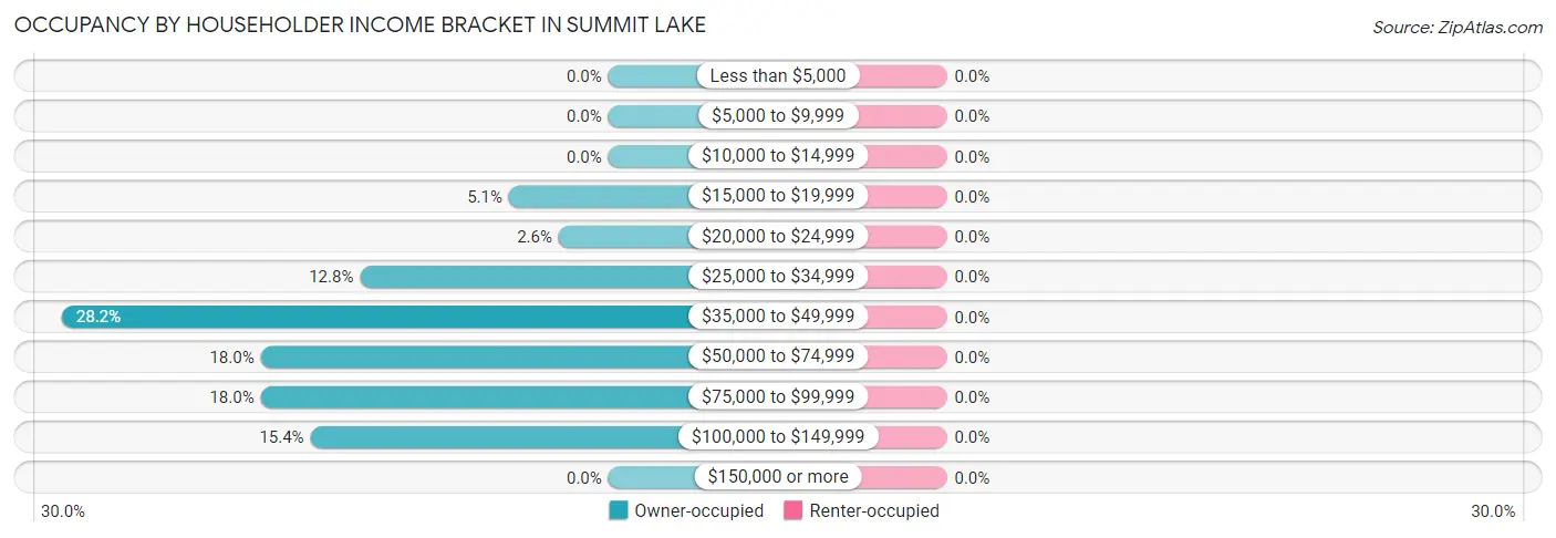Occupancy by Householder Income Bracket in Summit Lake