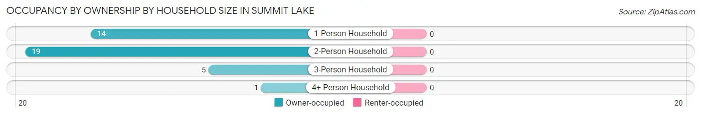 Occupancy by Ownership by Household Size in Summit Lake