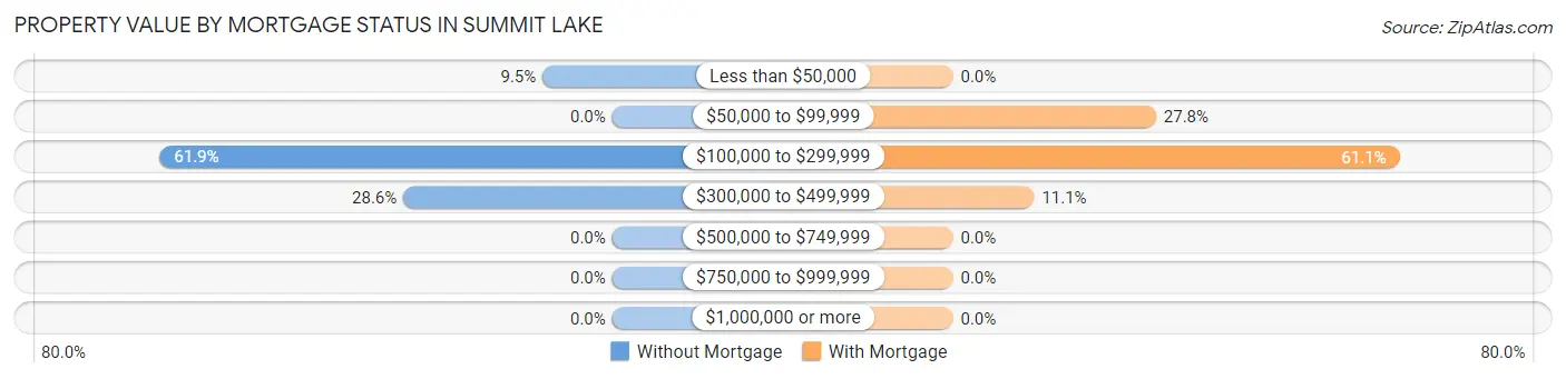 Property Value by Mortgage Status in Summit Lake