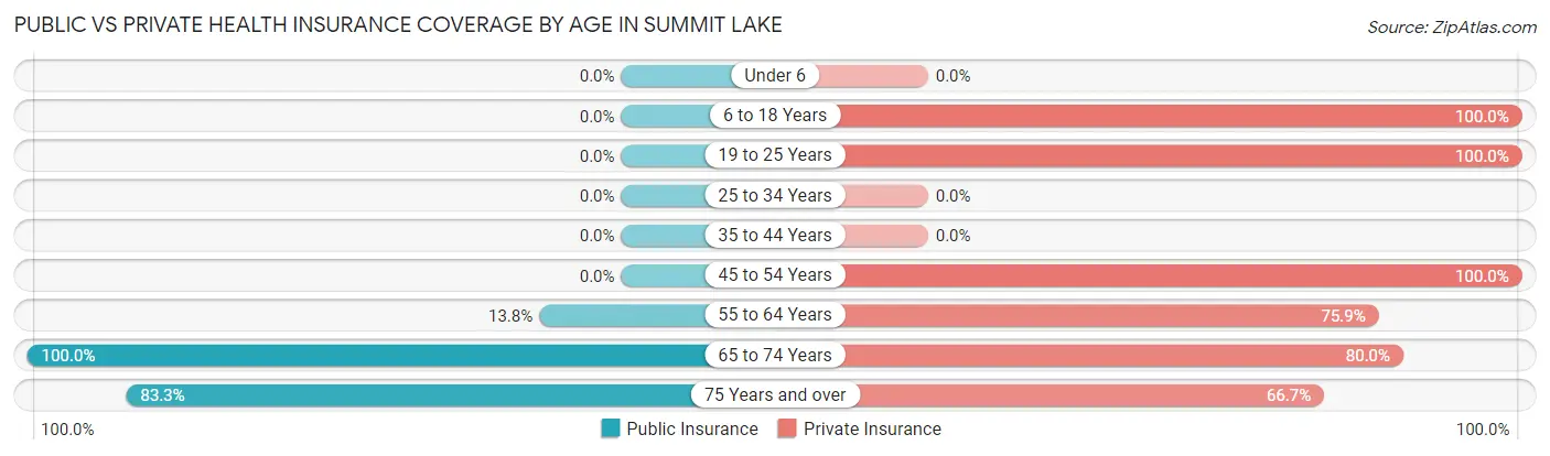 Public vs Private Health Insurance Coverage by Age in Summit Lake