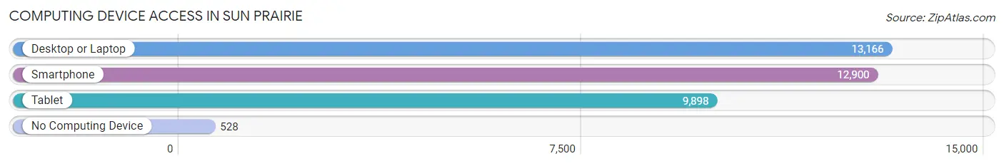 Computing Device Access in Sun Prairie
