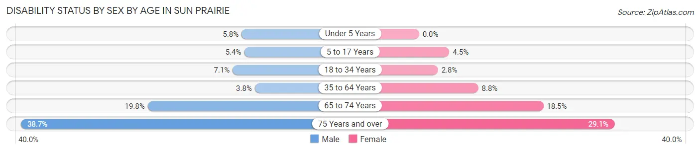 Disability Status by Sex by Age in Sun Prairie