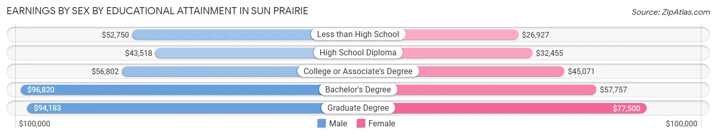 Earnings by Sex by Educational Attainment in Sun Prairie